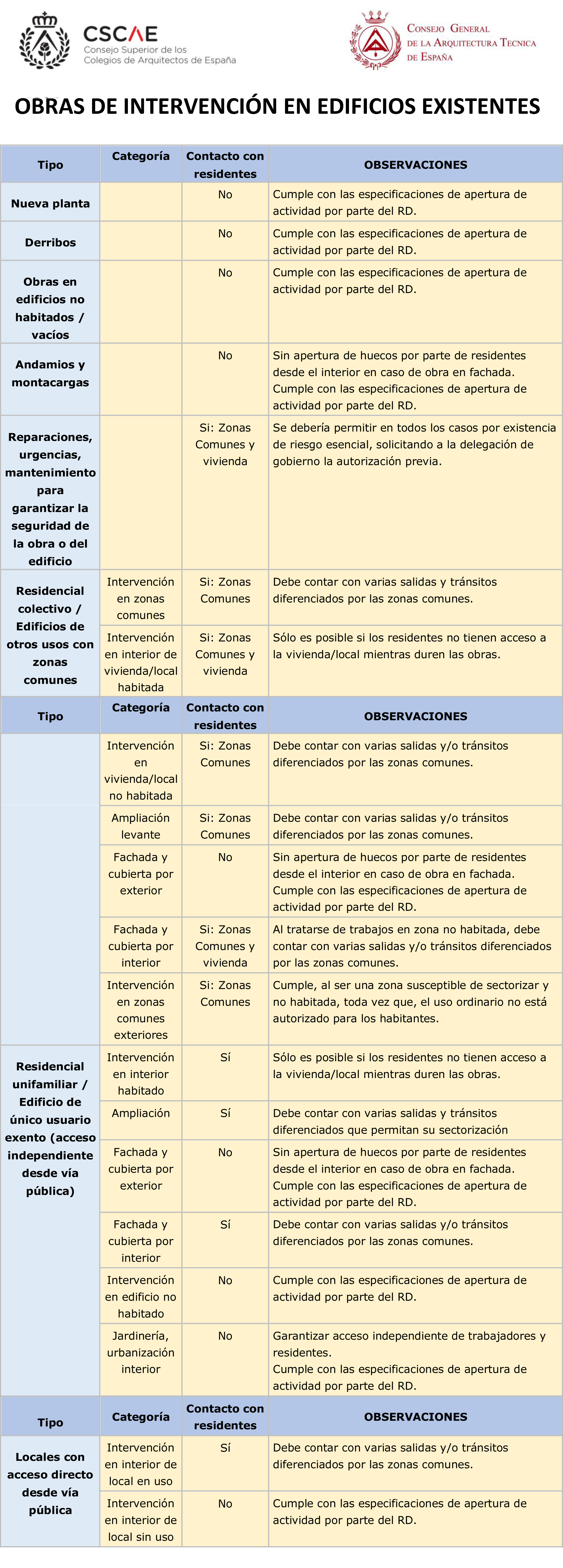 Documento conjunto cscae/cgate consideraciones bras permitidas en edificios existentes 